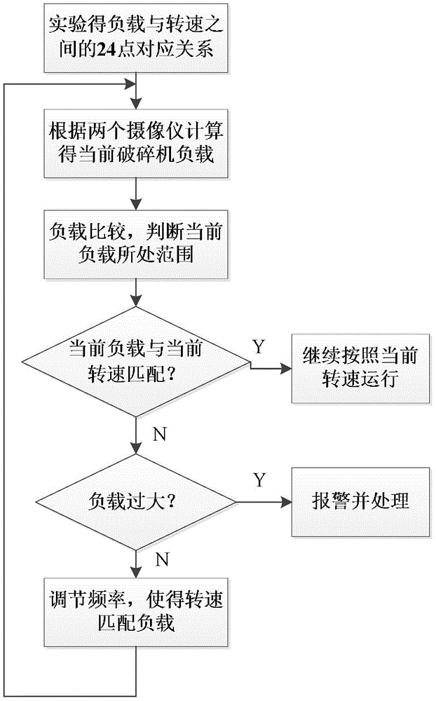 Intelligent speed regulating method and system for mine crusher