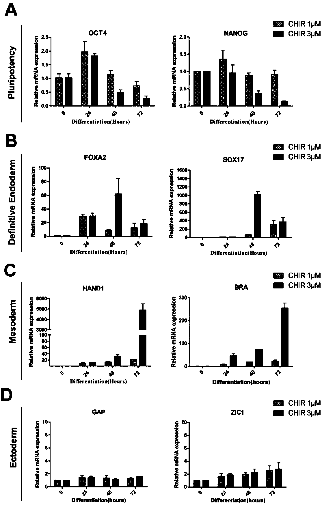 Method used for inducing differentiation of human pluripotent stem cells into hepatocytes using small molecular compound
