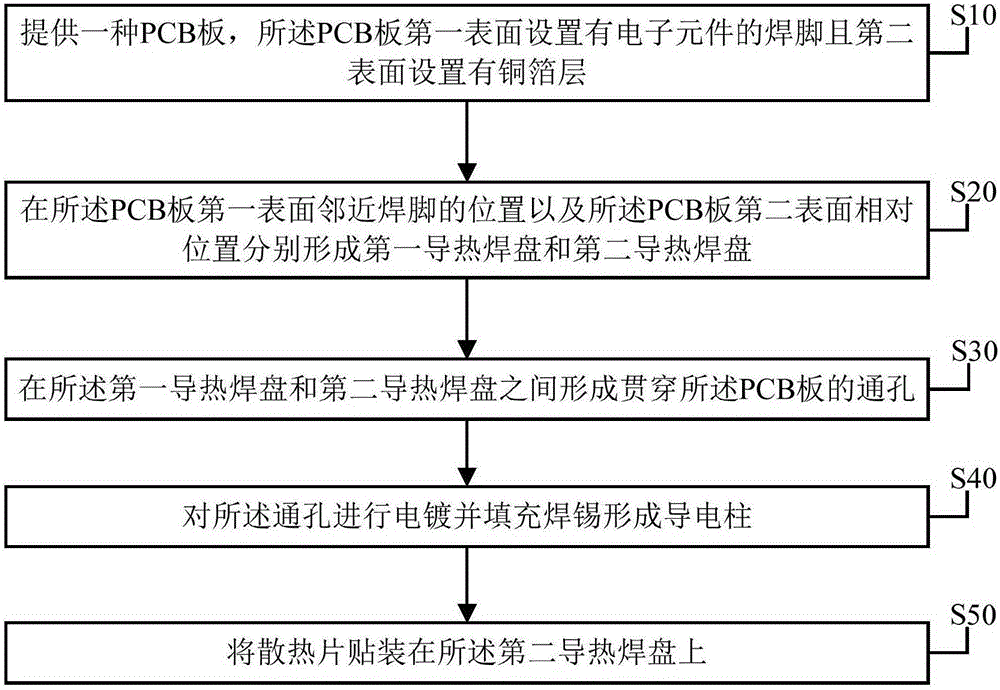 Heat radiation device, electronic equipment and manufacturing method