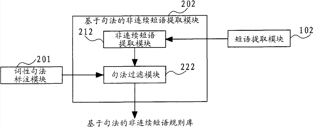 Machine translation system and machine translation method based on syntactic analysis and hierarchical model