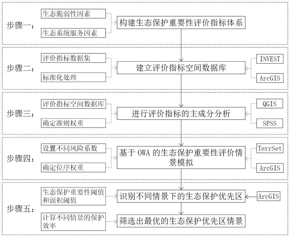 Ecological protection priority area identification method, system and device and storage medium