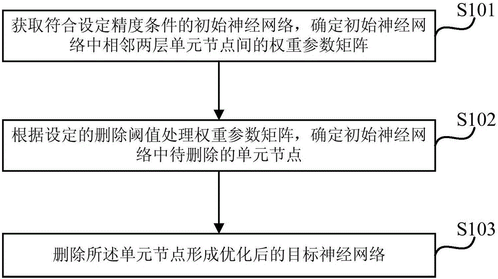 Method and device for optimizing neural network