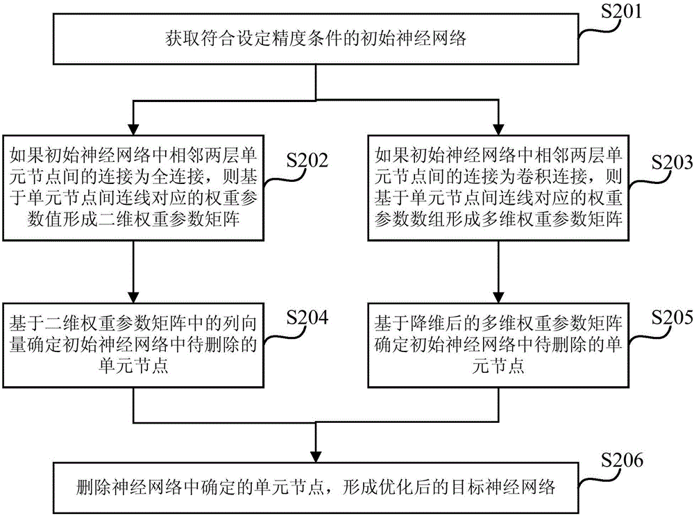 Method and device for optimizing neural network