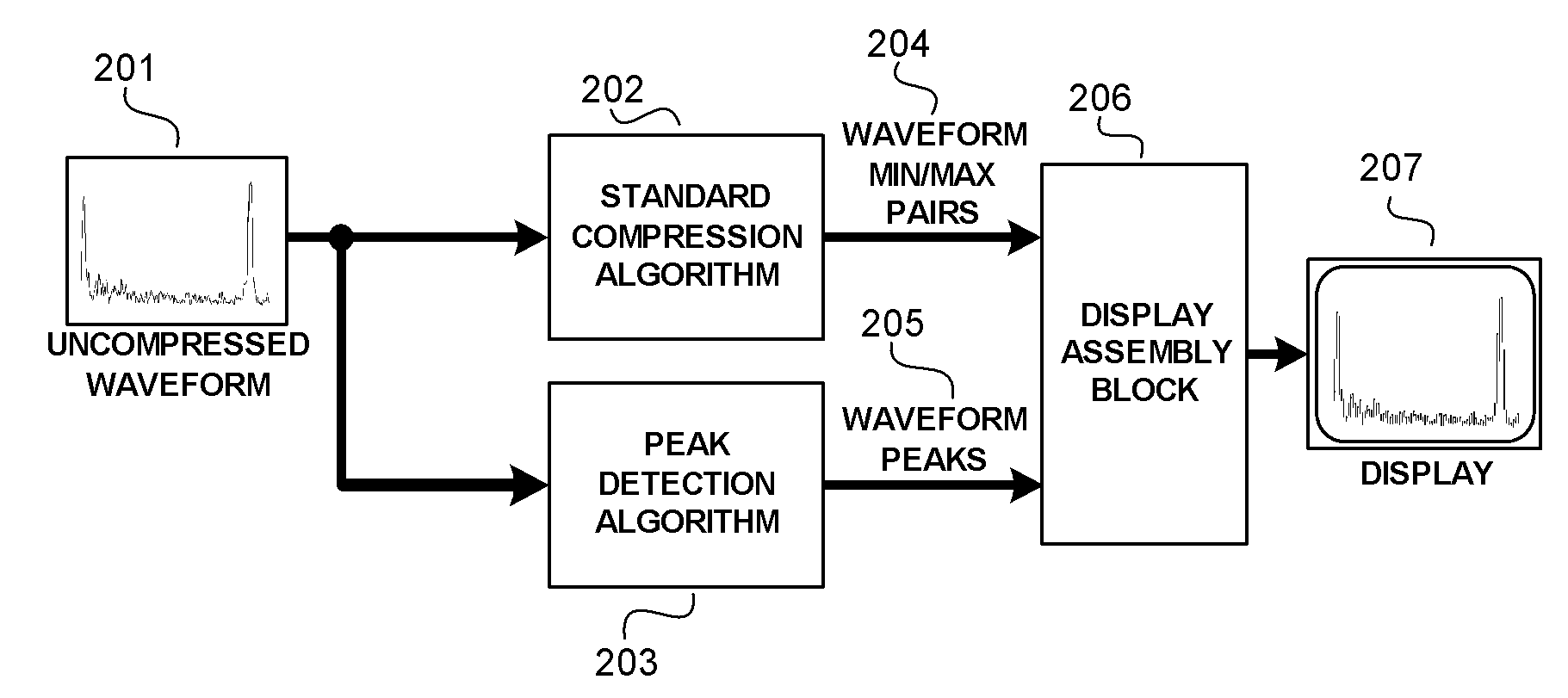 Peak visualization enhancement display system for use with a compressed waveform display on a non-destructive inspection instrument