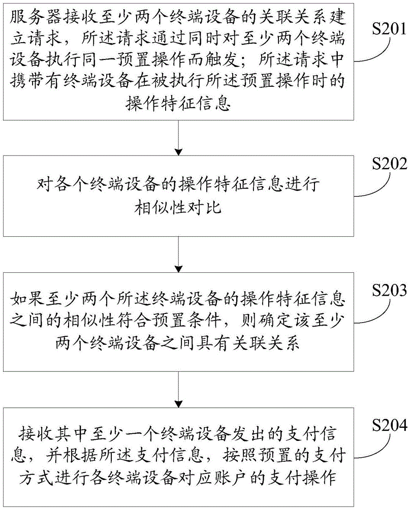 Method and device for establishing association relation between terminal devices
