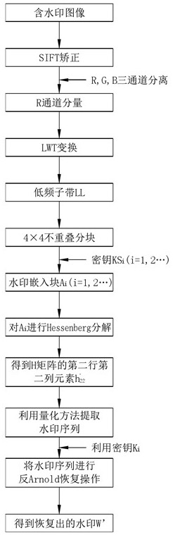 High-robustness invisible digital image watermark processing method and device