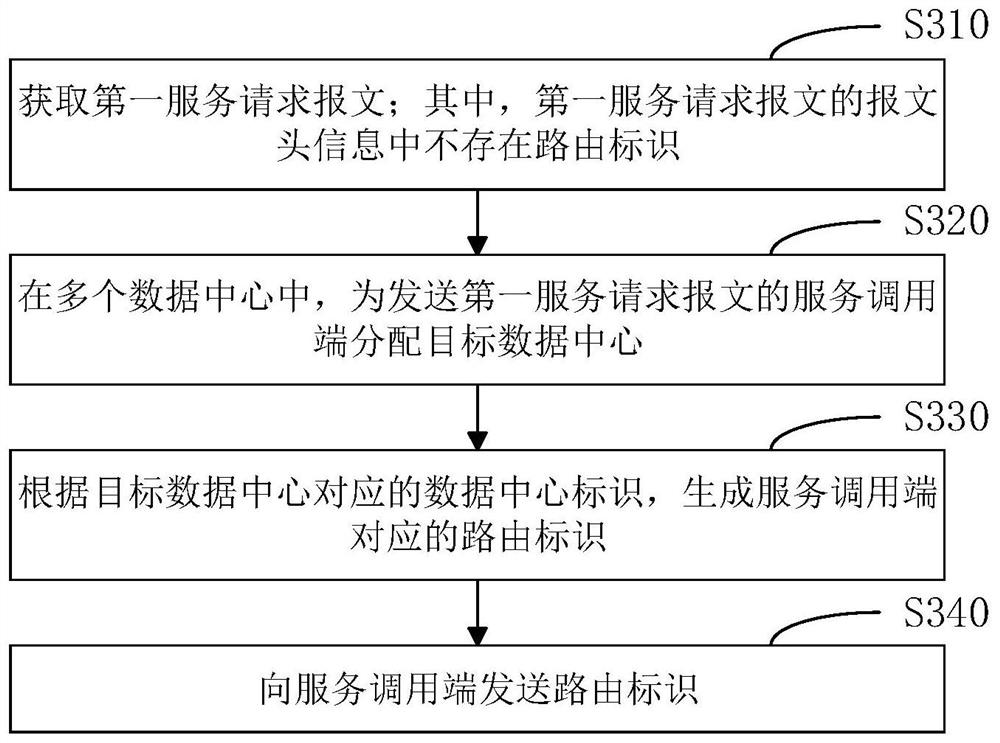 Service calling method, device, equipment and medium