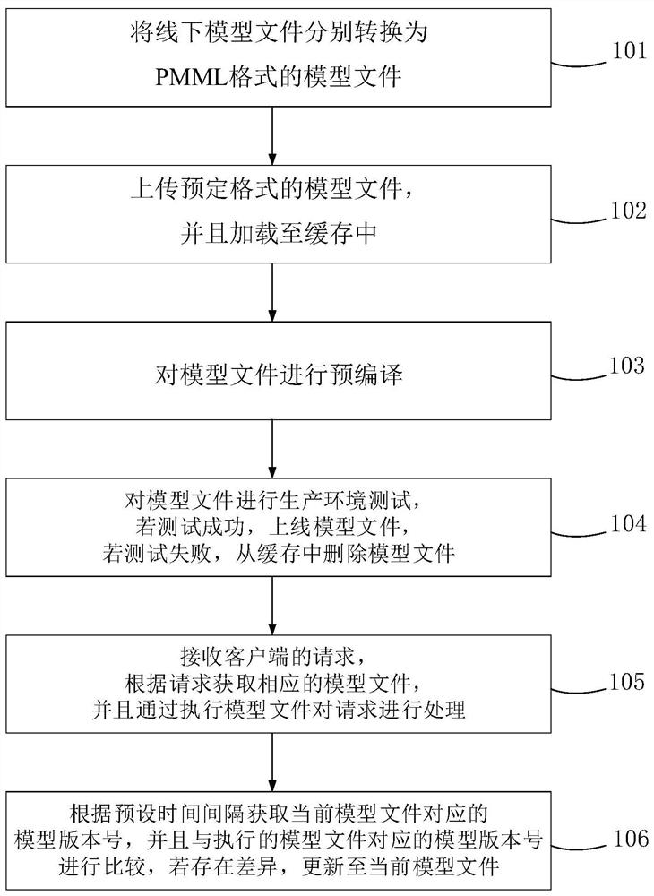 Model management system and method for multi-business scenarios