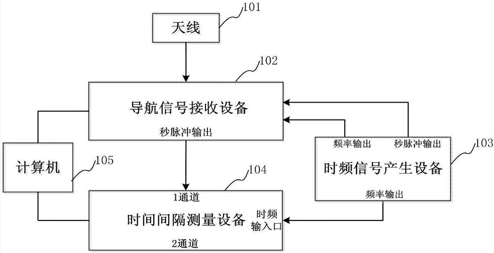 Time service system time comparison accuracy real-time measurement device and method