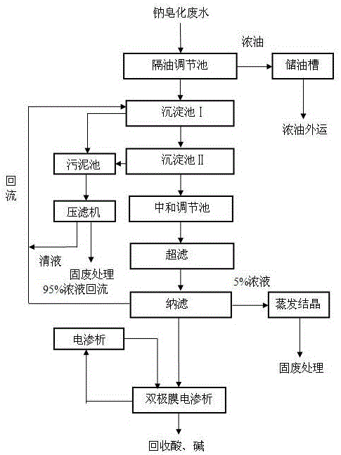 A process for acid-alkali resource recovery of sodium saponification wastewater