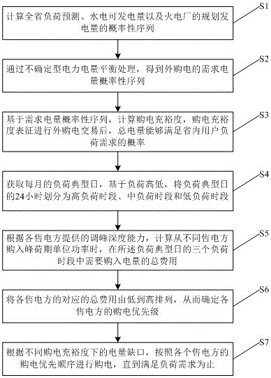 Power purchase transaction method based on uncertainty factors and provincial load prediction