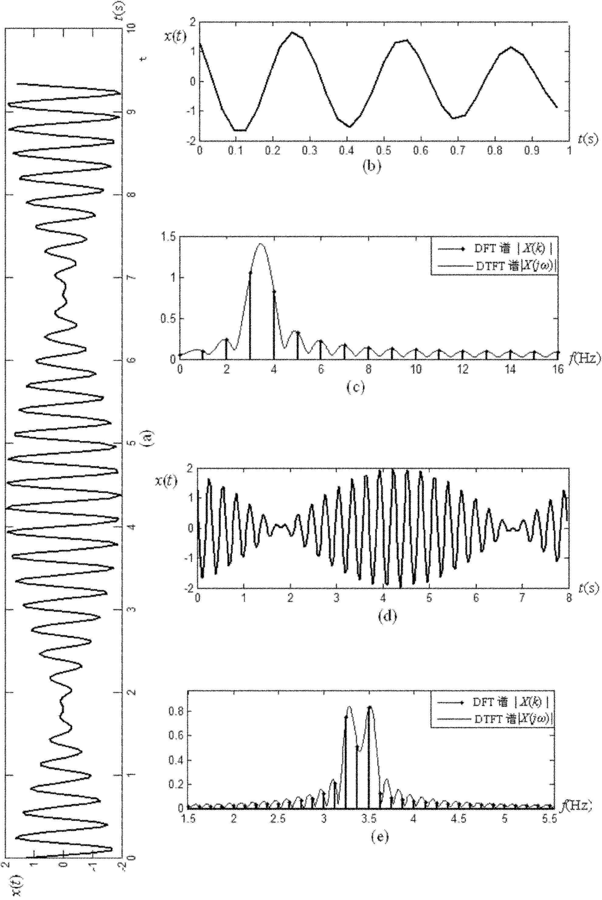 Short sample dense frequency signal parameter measurement method