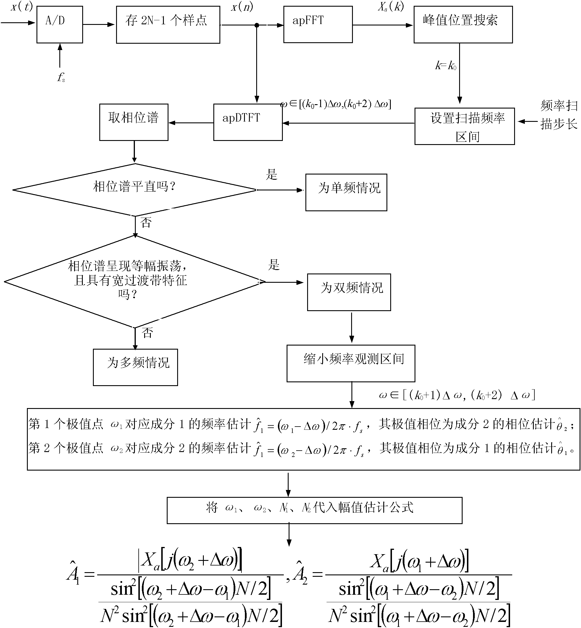 Short sample dense frequency signal parameter measurement method