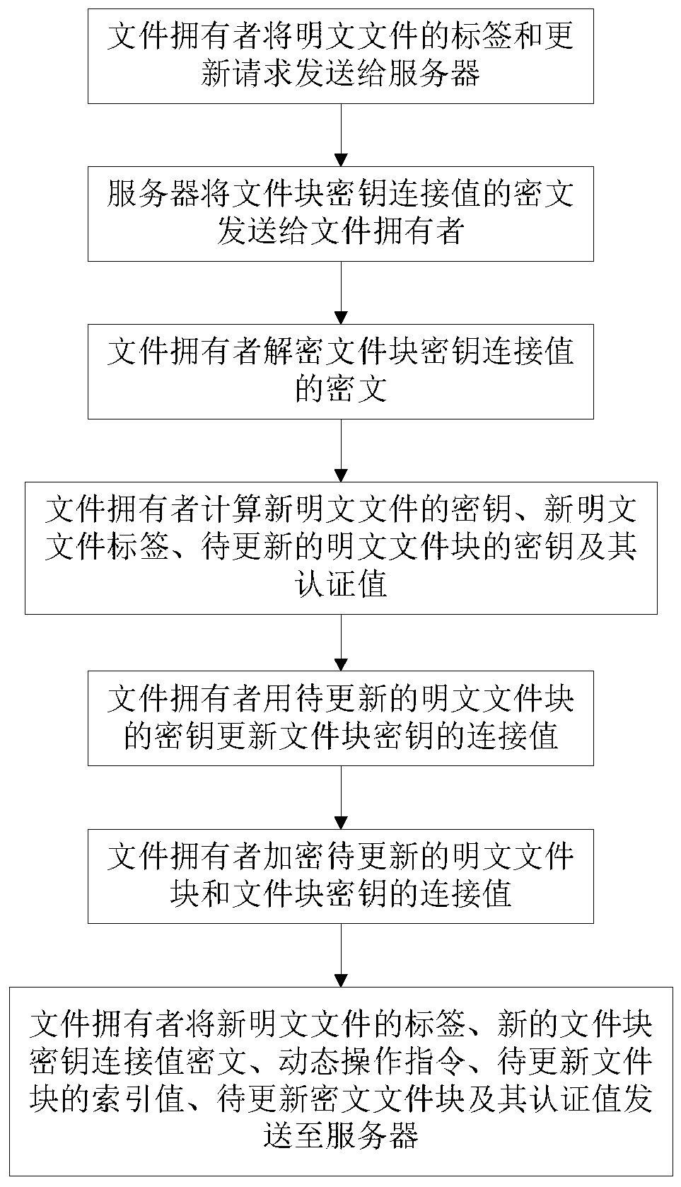 A client-side deduplication method for encrypted data blocks supporting data update