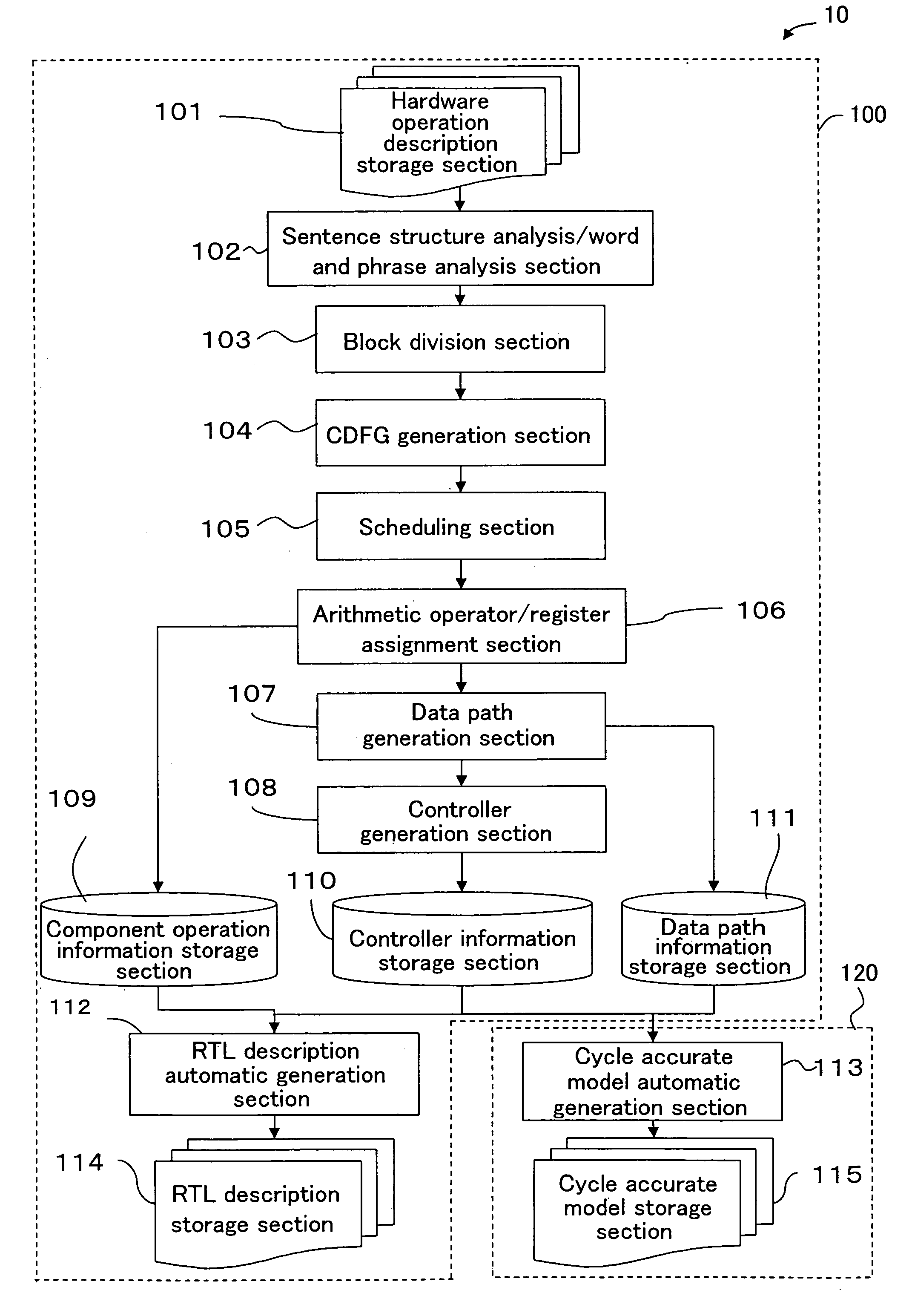 High level synthesis device, method for generating a model for verifying hardware, method for verifying hardware, control program, and readable recording medium