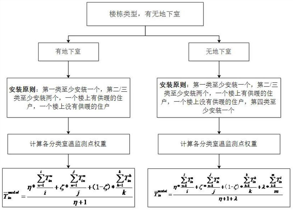 Comprehensive indoor temperature calculation method based on building user classification