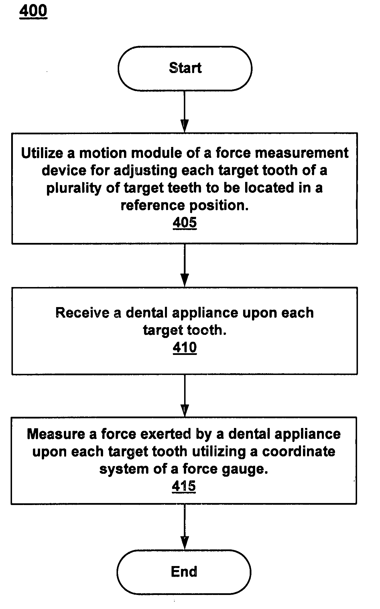 Concurrently measuring a force exerted upon each of a plurality of teeth
