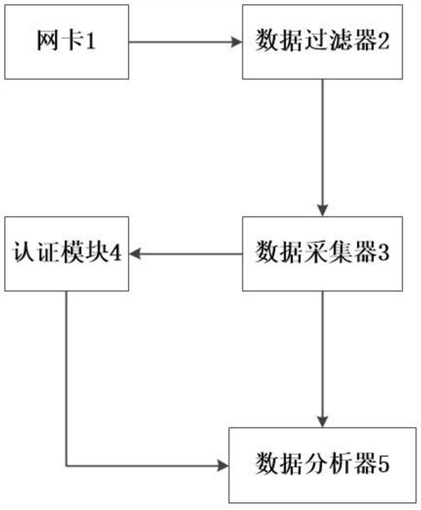 Collector communication system, method and device in supercomputing environment