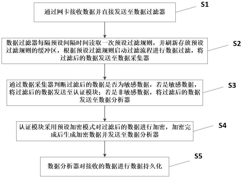 Collector communication system, method and device in supercomputing environment