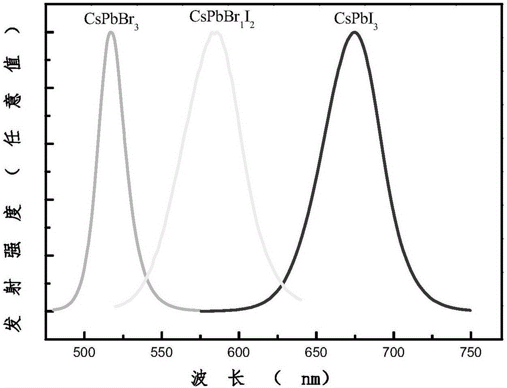 Green and environment-friendly synthesis method of CsPbX3 perovskite quantum dot