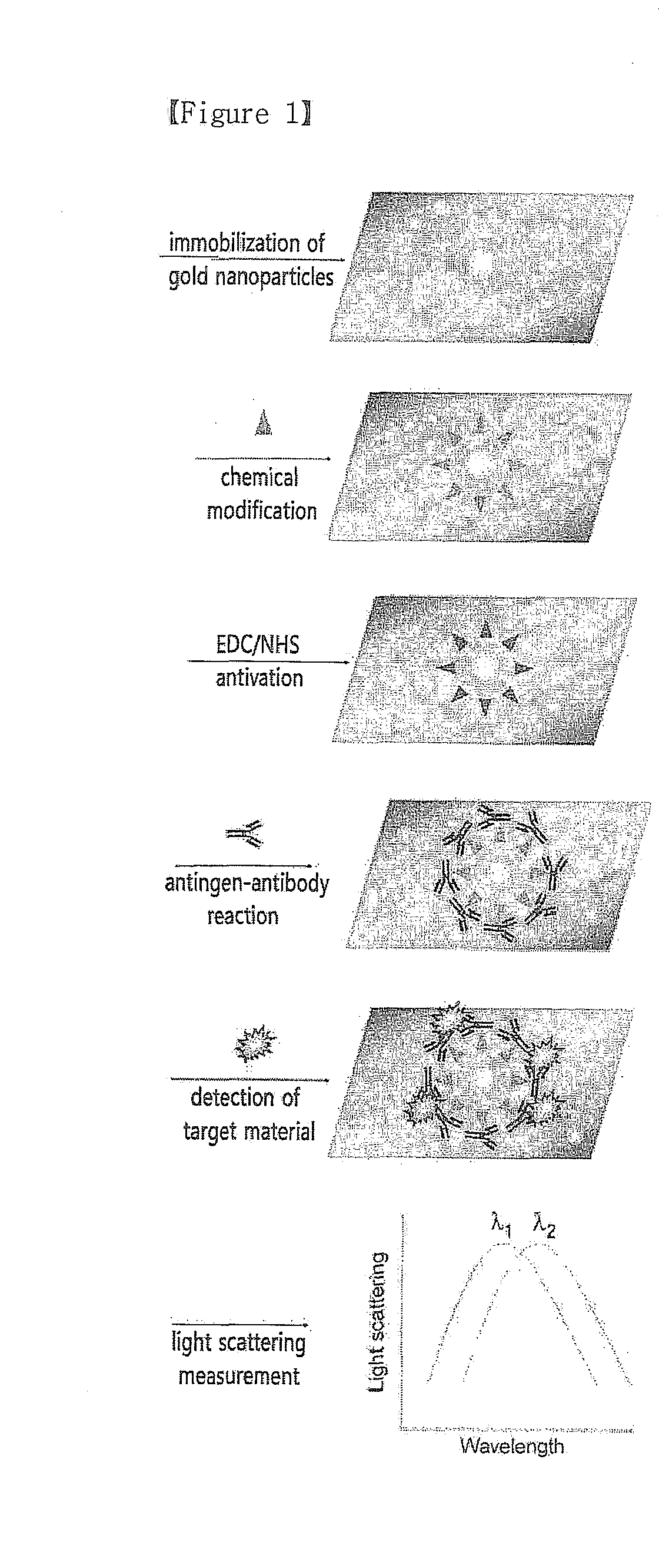 Method of detecting bioproducts using localized surface plasmon resonance sensor of gold nanoparticles