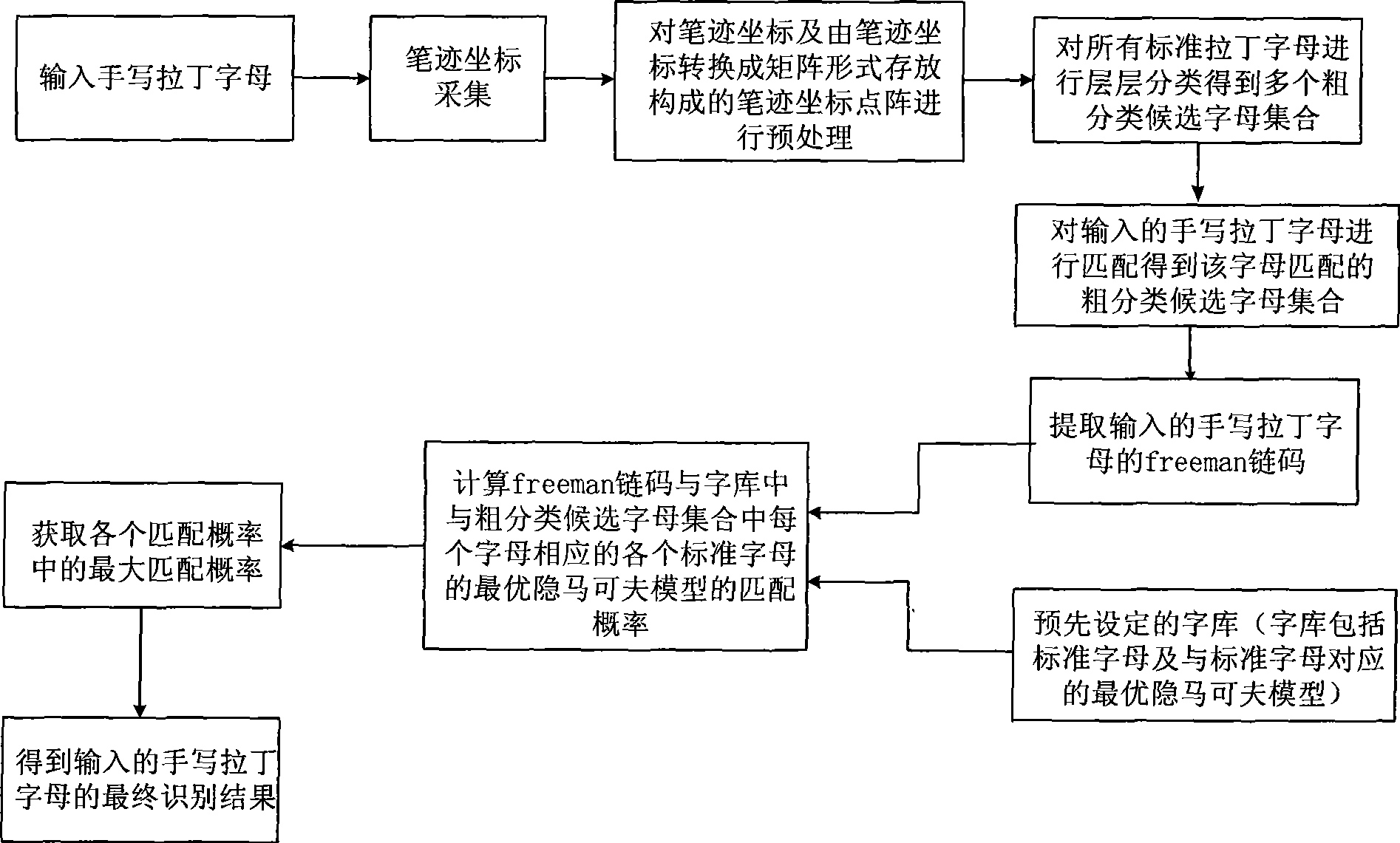 Identification method for handwriting latin letter