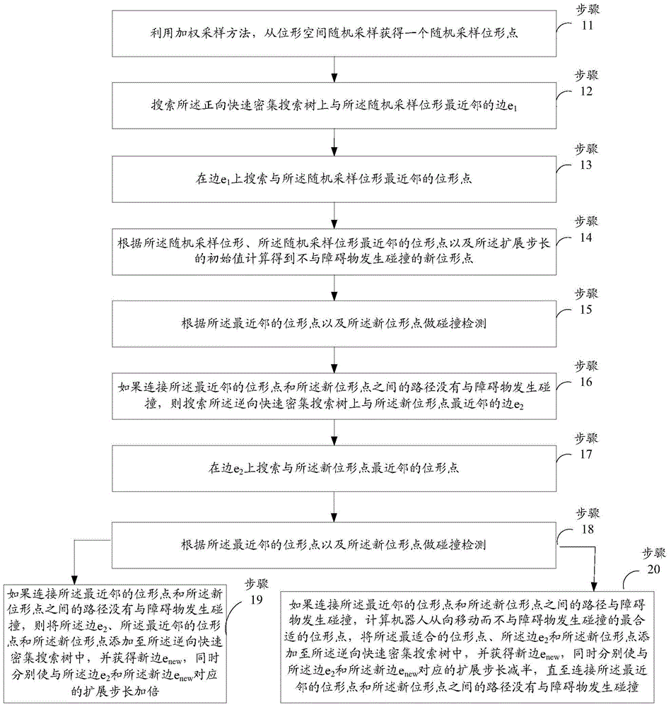 A planning method and device for robot collision avoidance path