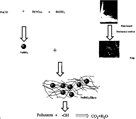 A preparing method of a sodium bismuthate based visible light catalysis paper material