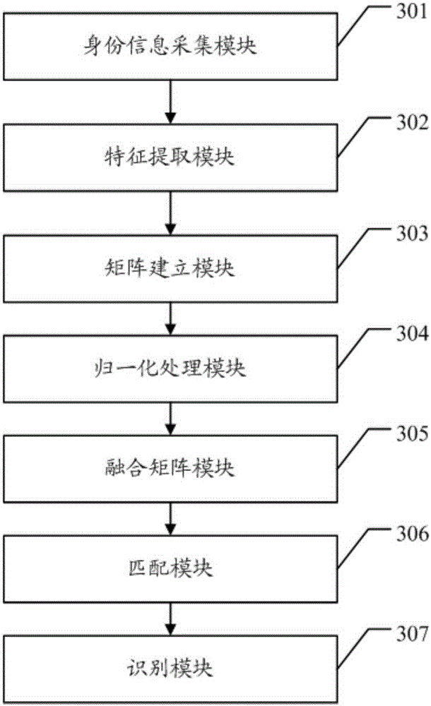 Multi-biological-characteristic fusion identity authentication method and device