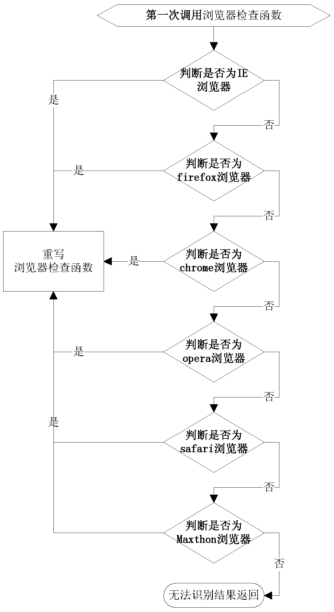 A method and device for logical judgment