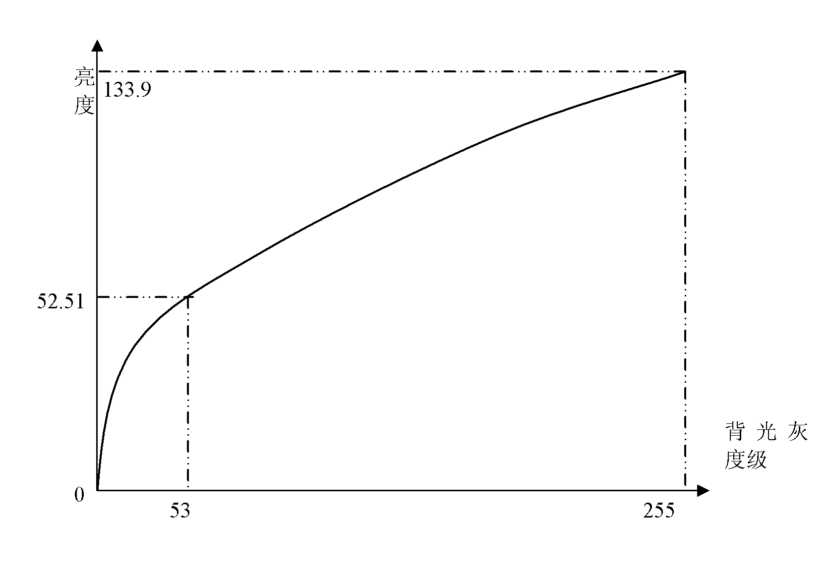 Linear correction method of LED dynamic backlight