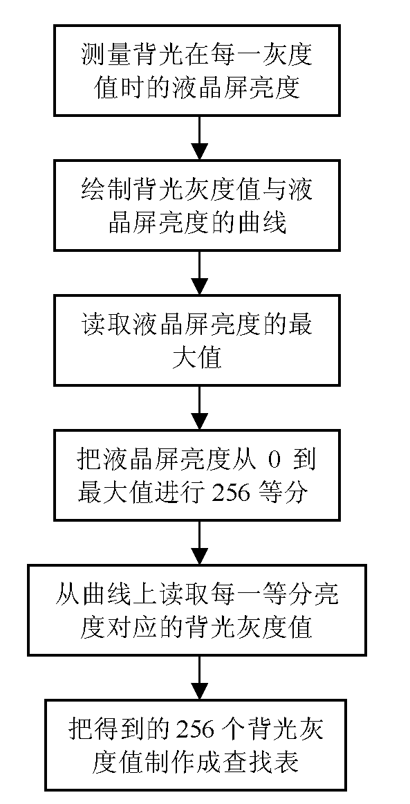 Linear correction method of LED dynamic backlight