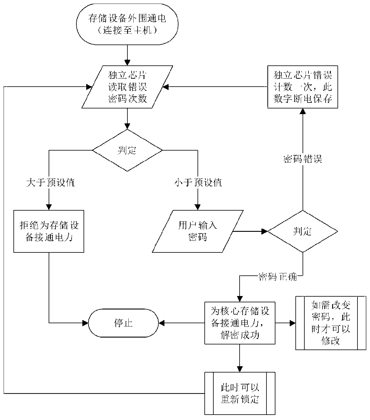 Mobile storage device access control system and method based on power supply strategy