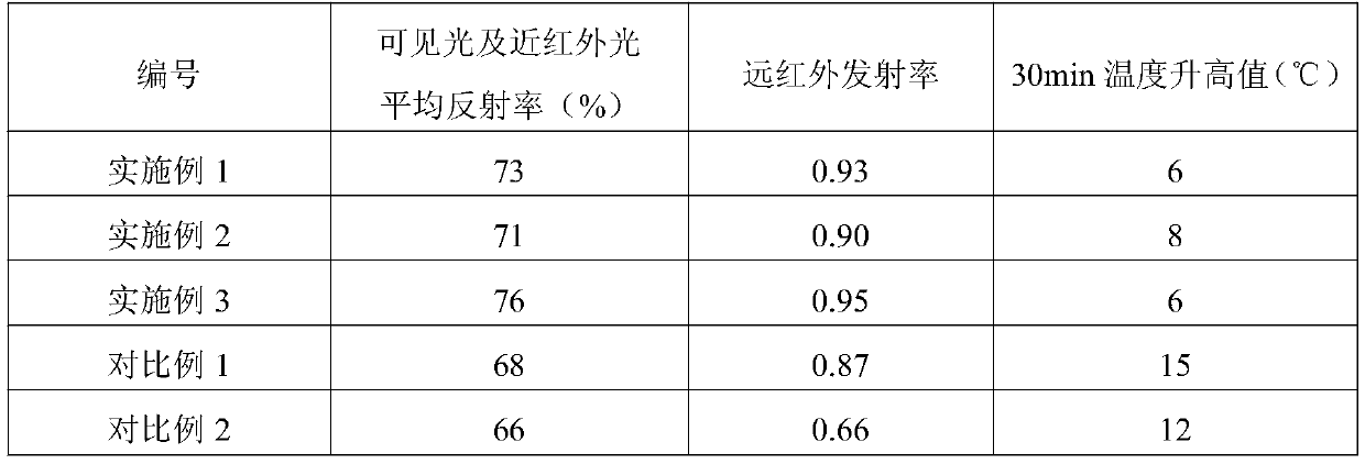 Oil-control sunscreen makeup primer and preparation method thereof