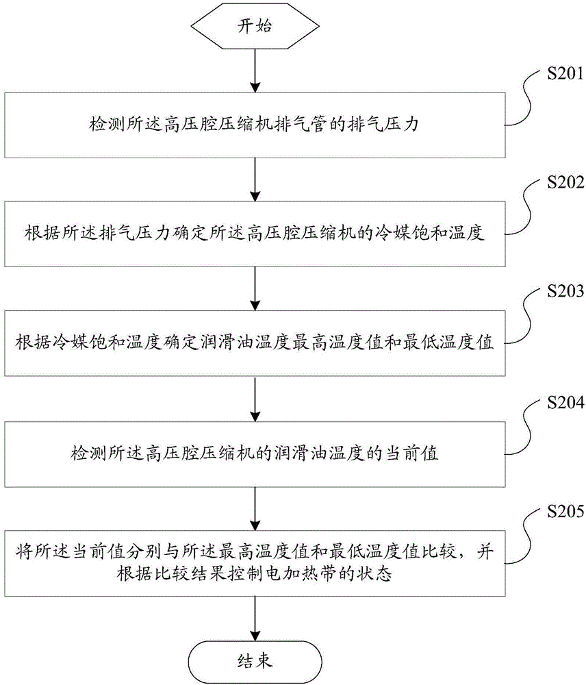 Control method and device of compressor electric heating band