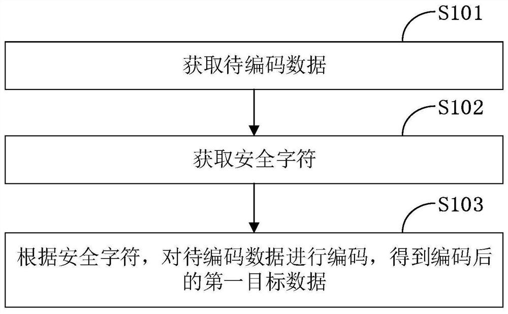 A data encoding method, a data decoding method, a terminal and a storage medium