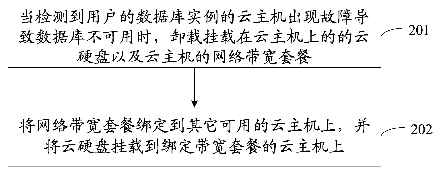 Database failure transfer method based on cloud hard disk and device thereof