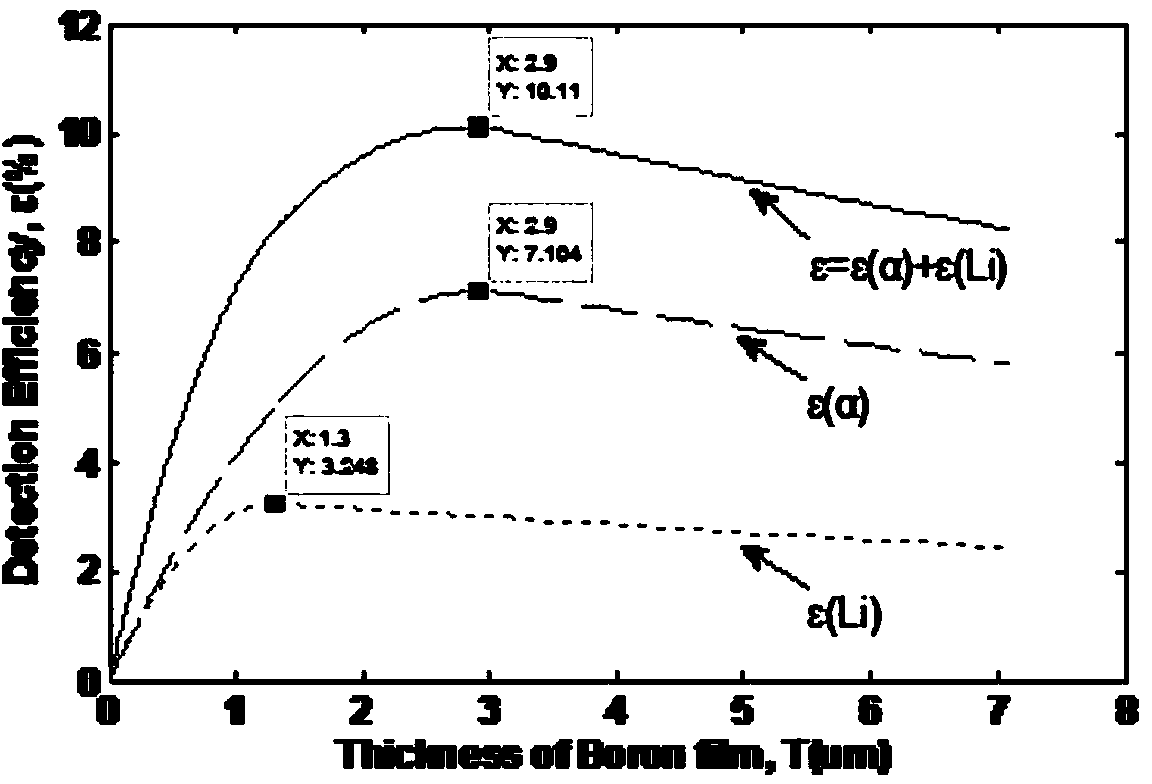 Boron film cathode of neutron detector and preparing method thereof