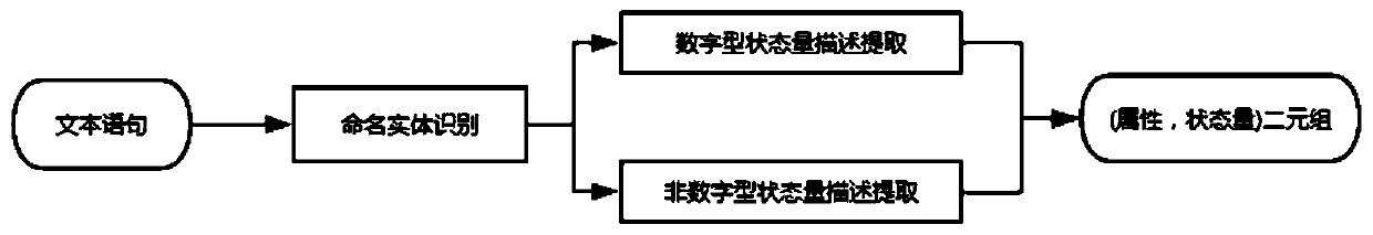 A text structuring method for grid fault cases