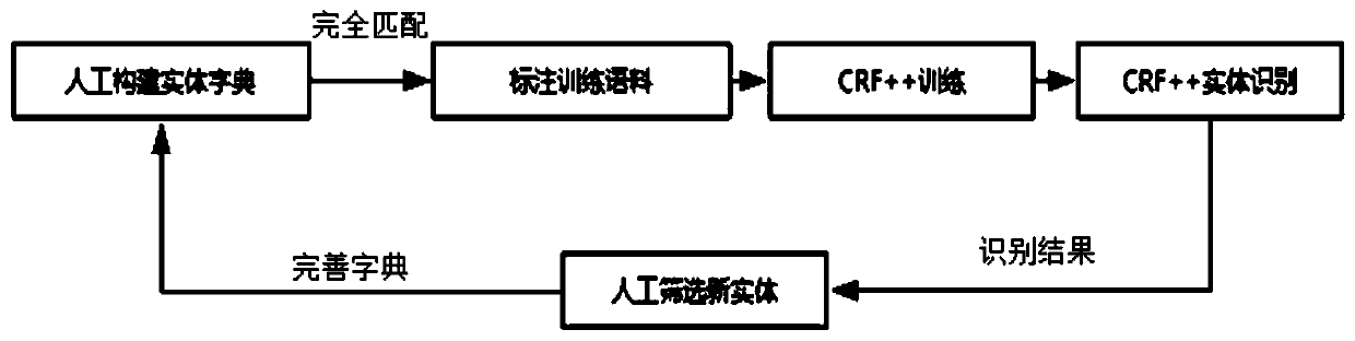 A text structuring method for grid fault cases