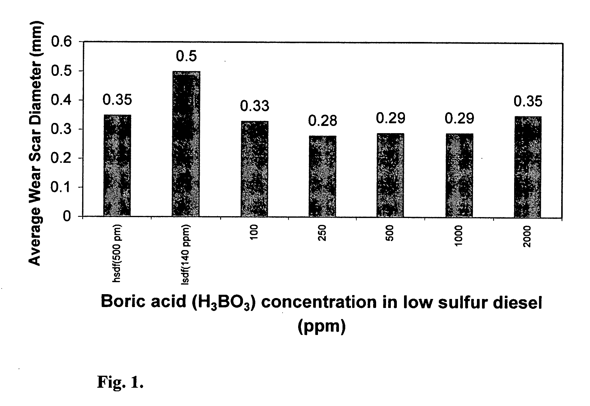 Methods to improve lubricity of fuels and lubricants