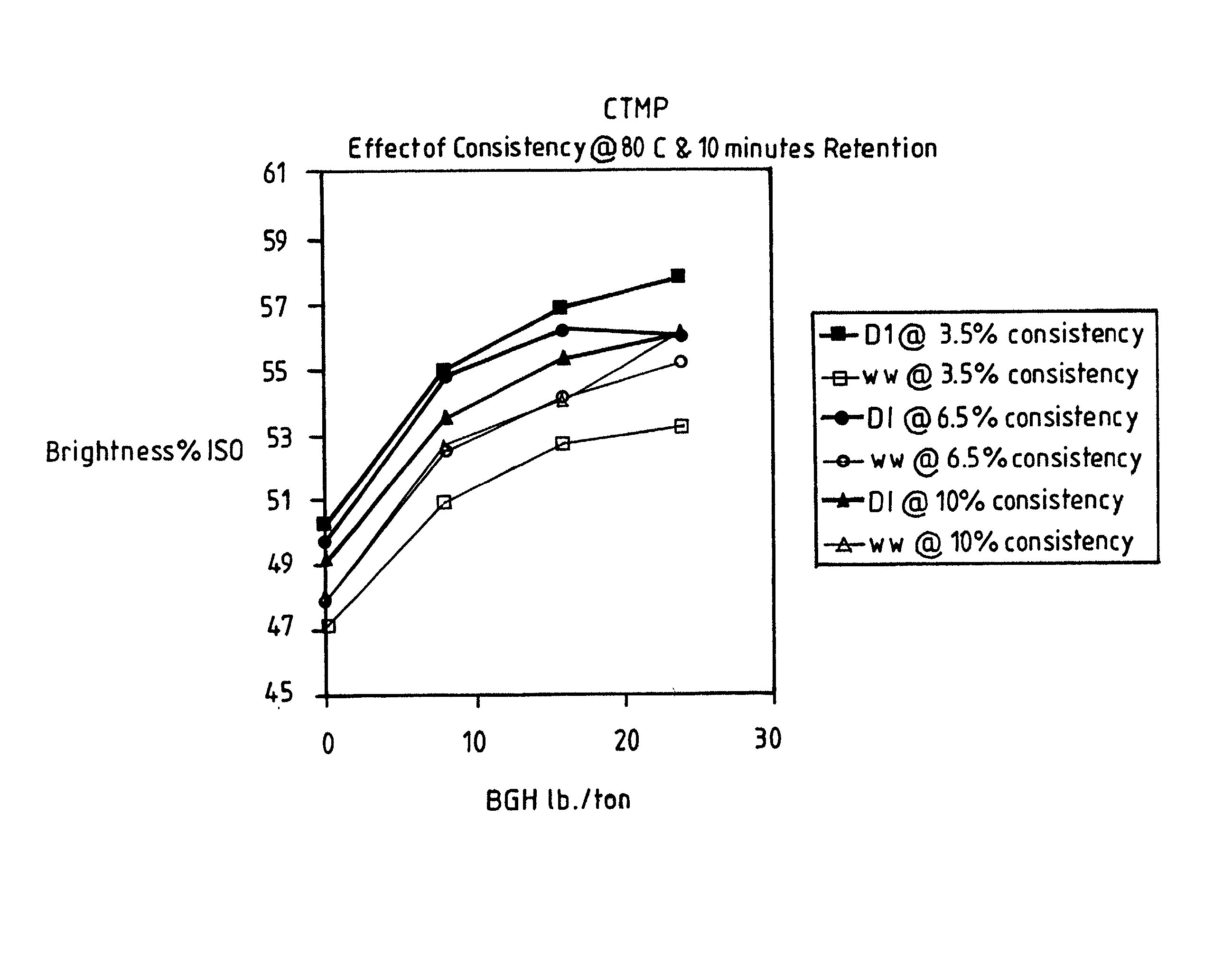 Method for brightening mechanical pulps