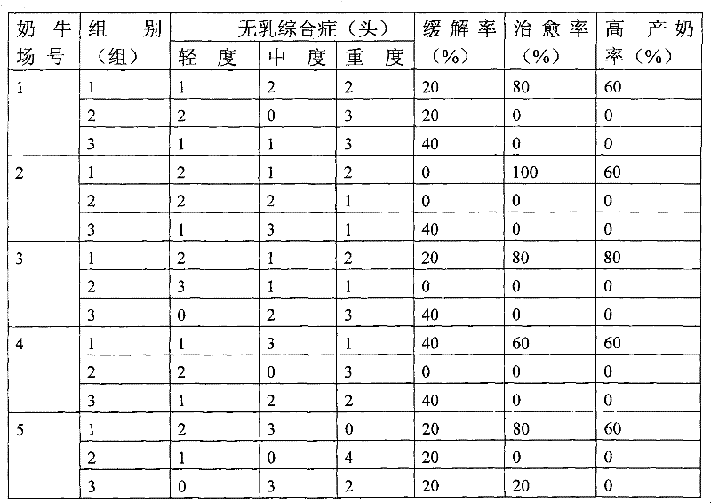 Traditional Chinese medicine composition for controlling livestock agalactia syndrome and preparation method thereof