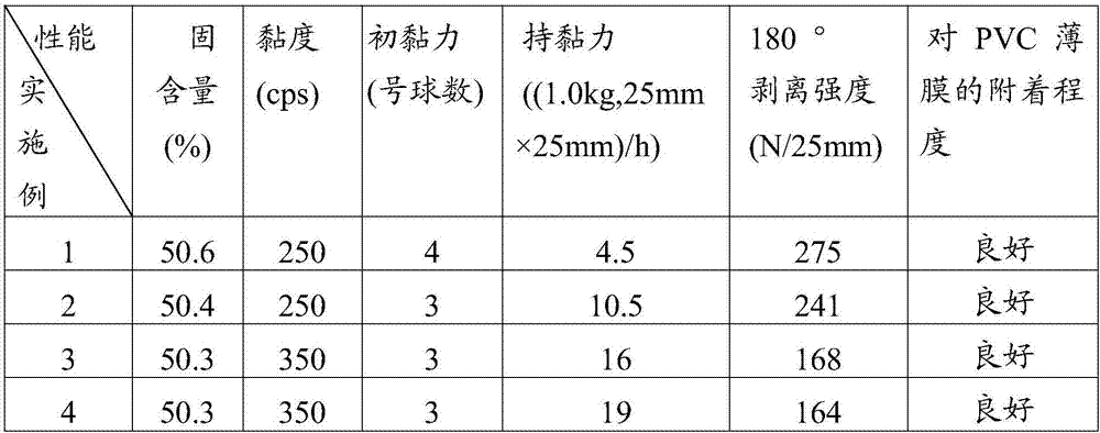 Acrylic emulsion and preparation method therefor