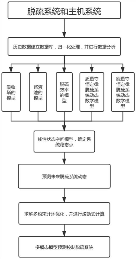 Multi-objective optimization control method for predictive control of desulfurization system based on multi-modal model