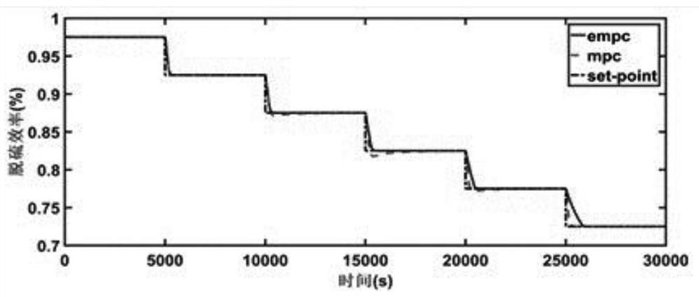 Multi-objective optimization control method for predictive control of desulfurization system based on multi-modal model