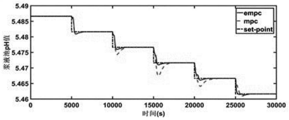 Multi-objective optimization control method for predictive control of desulfurization system based on multi-modal model