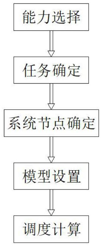 Flexible network architecture dynamic scheduling model for unmanned aerial vehicle cluster tasks