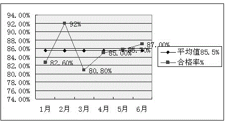 Method for improving fluorescent analysis raw material contrast qualified ratio