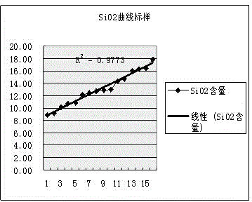 Method for improving fluorescent analysis raw material contrast qualified ratio